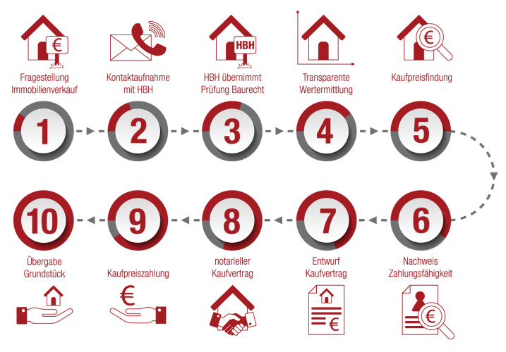 HBH Infografik zum Hausverkauf